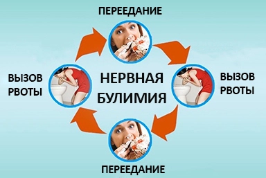 Лечение булимии в Енакиево